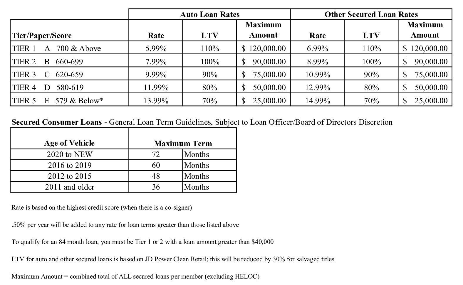 loan-rates-missouri-baptist-credit-union